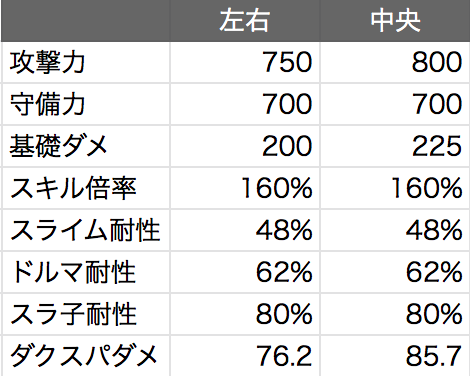 ゆきしば ドラクエウォーク 耐性計算の話まとめたいなと思っているので 頑張ってみます リプの計算 ですが あえて 動画内で触れていなかった点が一つありまして 左右が攻撃力750 中央が攻撃力800です だから左右のダクスパシーンしか載せてないですw ゆきしば ドラクエウォーク 耐性計算の話まとめたいなと思っているので 頑張ってみます リプの計算 ですが あえて 動画内で触れていなかった点が一つありまして 左右が攻撃力750 中央が攻撃力800です だから左右のダクスパシーンしか載せてないですw