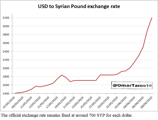 Omar Tamo A Twitter Syrian Merchants Amp Individuals Have No Choice But To Head Towards The Black Market Driving The Exchange Rate Even Higher Today The Is Trading At 3200 Just