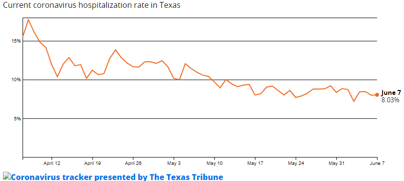 DavidFriedenson's tweet photo. @AdvocacyMD Positive cases aren't always as helpful as hospitalization rate since testing has increased it's likely we just know about more cases that were there all the time.Below are the hospitalizations and deaths which is flat to down,not rising.Stay safe-mask,wash hands,don't touch face https://t.co/dUoO3OWM1c