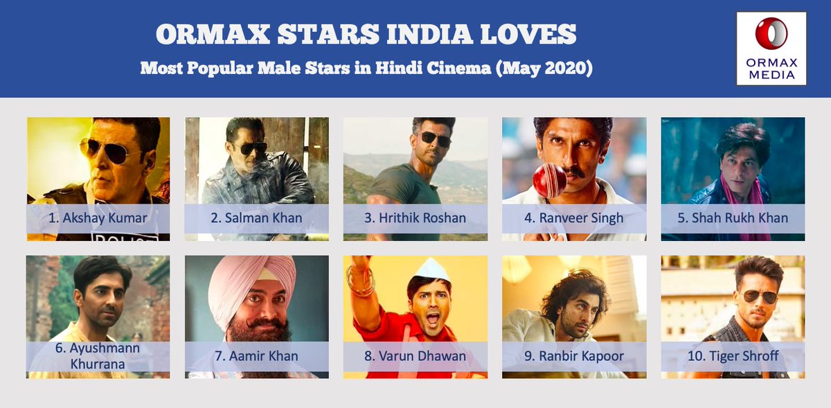 Ormax Stars India Loves: Top 10 male stars in Hindi cinema (May 2020) #OrmaxSIL