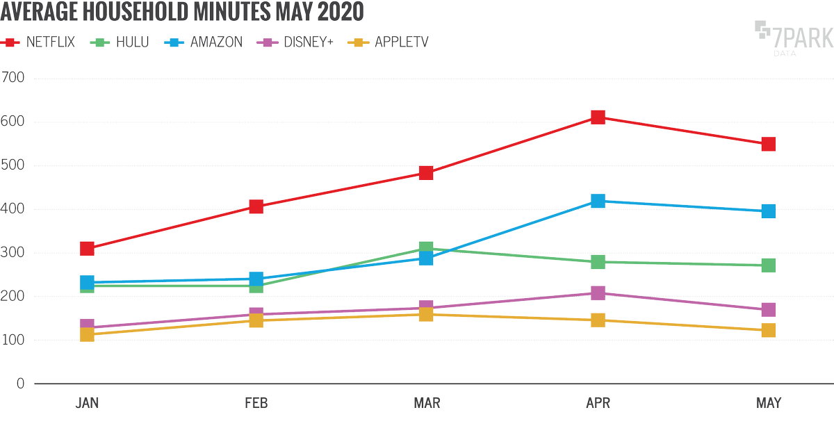 7ParkData's tweet image. Time spent #streaming in May is down slightly from April, driven by nicer weather and gradual reopening in some areas. However, we are still watching almost a third more content than we did before #ShelterInPlace with #Netflix leading the way