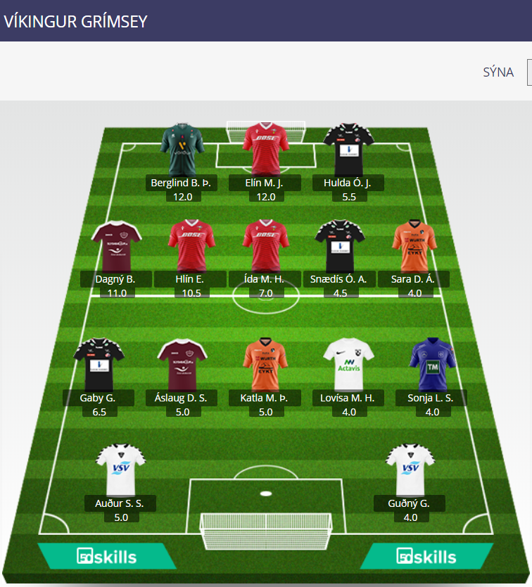 Víkingur Grímsey

• Portieri: <a href="/audurSch/">Auður Scheving</a>, Guðný;
• Difensori: <a href="/GabyGuillenCR/">Gaby Guillén</a>, Áslaug, Katla, <a href="/lovisamaaria/">Lovísa María Hermannsdóttir</a>, Sonja;
• Centrocampiste: <a href="/dagnybrynjars/">Dagný Brynjarsdóttir</a>, Hlín, Ída, Snædís, Sara;
• Attaccanti: <a href="/berglindbjorg10/">Berglind Björg Thorvaldsdóttir</a>, Elín, <a href="/huldaoskj/">Hulda Ósk Jónsdóttir</a>.

#Draumaliðsdeild50skills #fotboltinet