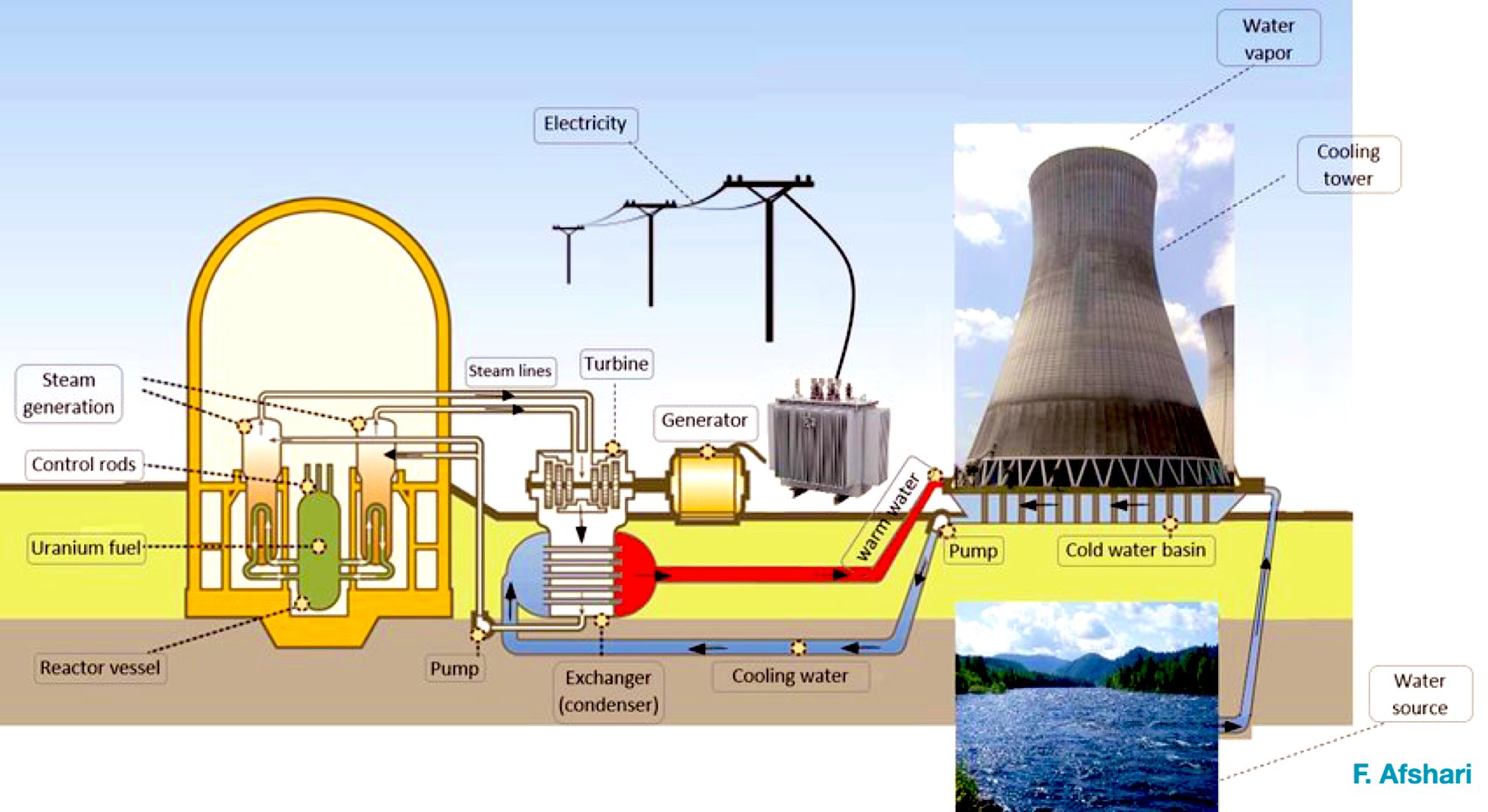 Water power plant. Nuclear Power Plant схема. Схема атомной электростанции. Тепловая электростанция схема. Схема работы атомной электростанции.