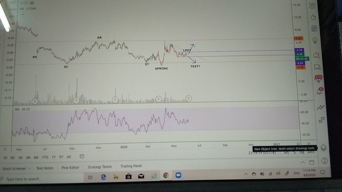 chemuhammadfaiz's tweet photo. Lets see what's going to happen  before setup a trading plan.

#wyckof https://t.co/igxHjAEwx3