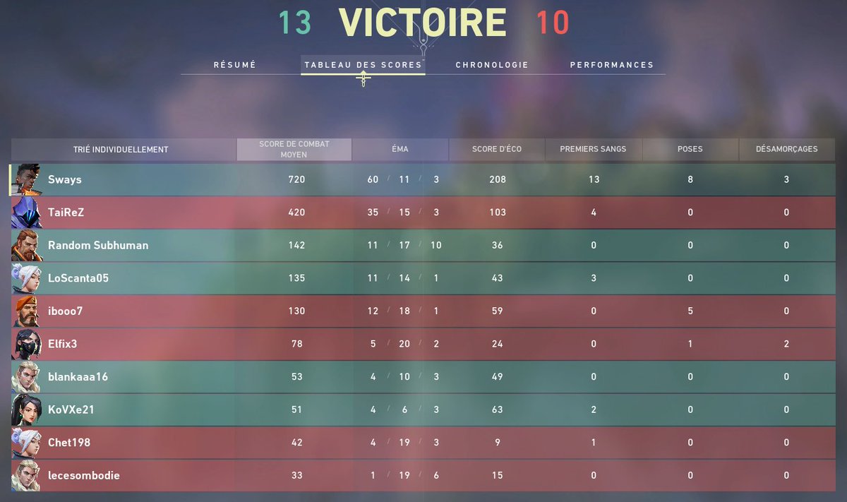 Swaayyys's tweet photo. 60 KILLS sur VALORANT ??????

@VALORANTfr Bonjour, le record français de kills est à combien svp? 
Avec @CyrilB8 on vient de se faire plaisir en 3v5 !!! 
Ez grind :)

PS : merci les rageux d'hier. https://t.co/nPx4y7yyyh
