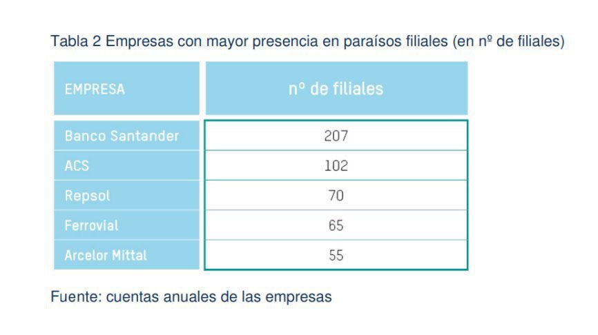 BBVA es uno de los bancos del mundo que más contribuyen al cambio climático con sus inversiones: 4.350M € solo en 2019 y 16.000M € en los últimos 4 años. A pesar de esta cifra, en su web aseguran tener «un compromiso firme de mitigar los impactos derivados del cambio climático»