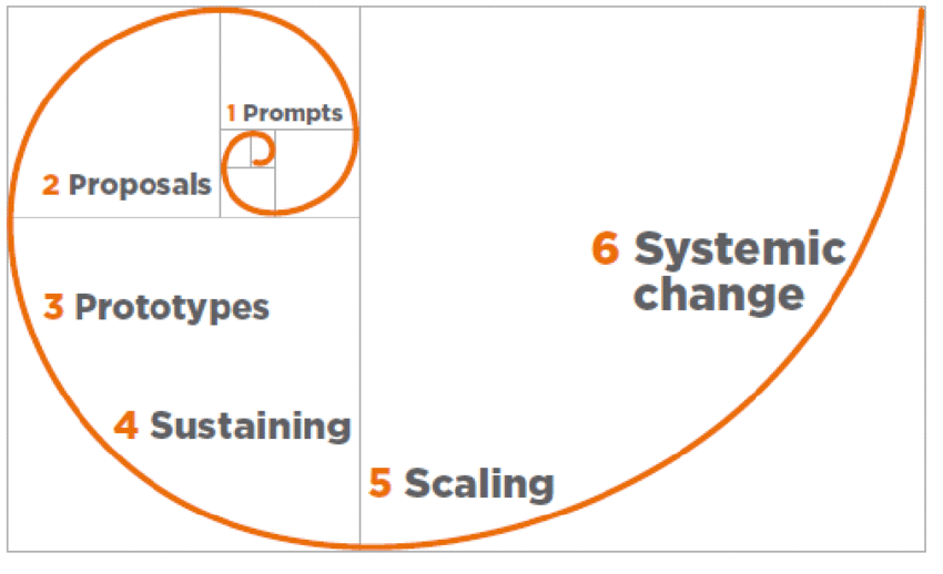 🇸🇮 Learning by doing achieved important results such as awareness raining, creative thinking, empowerement of local communities and more. We are sure that  »growing in the kindergarten« will have an even bigger impact when our life goes back to normal!
facebook.com/socialimakers/…