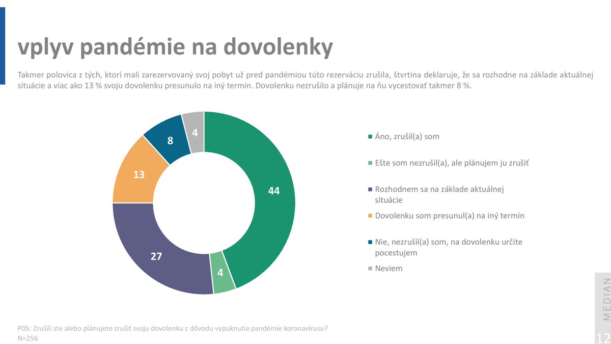 KosiceRegion's tweet photo. Ako koronavírus ovplyvnil slovenských dovolenkárov? Zmenili sa naše priority pri rozhodovaní o mieste pobytu? Budeme teraz naozaj viac cestovať po Slovensku? Dozviete sa v našej najnovšej tlačovej správe: https://t.co/d1PyOG3EB6 https://t.co/EV3picShIr