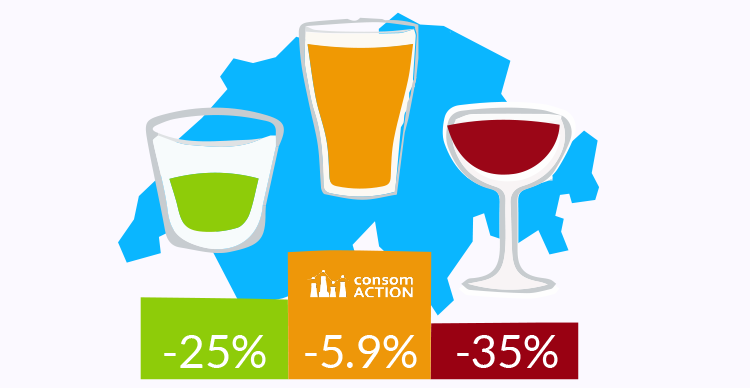 ConsomApp's tweet image. Baisse des consommations d'alcool en Suisse en ce début d'année suit au confinement consomaction.app/consommation-a… 📉🍷jusqu'à -35% de ventes pour les vins #Suisse #alcool #Covid_19  #Switzerland #consomaction