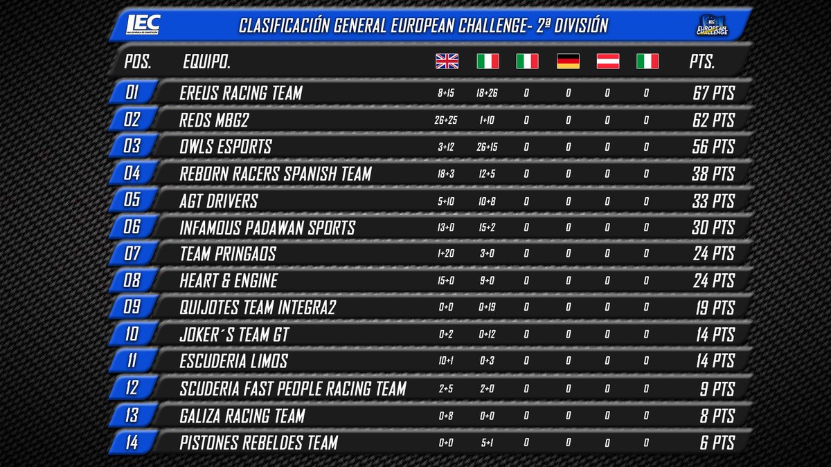 🔴#GTSport

🇪🇺#EuropeanChallenge

🏆2ª División

🏁Clasificación general tras las carreras de Brands Hatch y Monza

1⃣<a href="/EreusTeam/">Ereus Racing Team</a> 
2⃣@Reds_MBG2 
3⃣@OWLS_eSportsGT 
4⃣<a href="/RebornRacers/">EMPIRE & Reborn Racers</a> 

📺Mañana turno de Sardegna a las 21:15h:
twitch.tv/lecesports

❤️#lecesports #simracing #esports