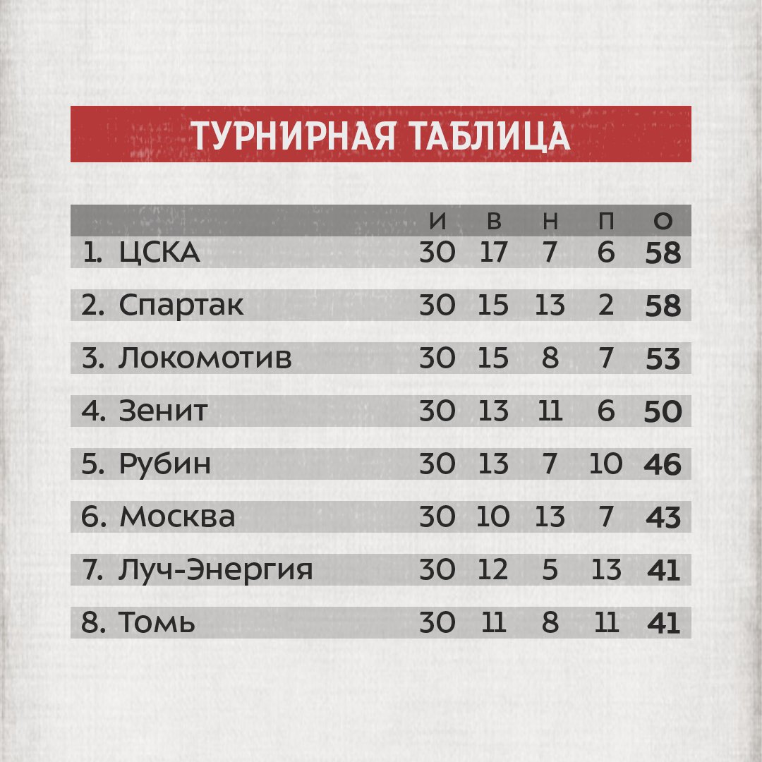 ロシアプレミアリーグ 順位 Twitter Sogning ロシアプレミアリーグ 順位 Twitter Sogning