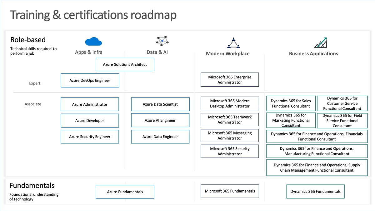 ITIQBotswana's tweet image. Get familiar with Microsoft's Role-Based Certification Roadmap
#Microsoftlearningpartner #Botswana #Rolebasedcerts