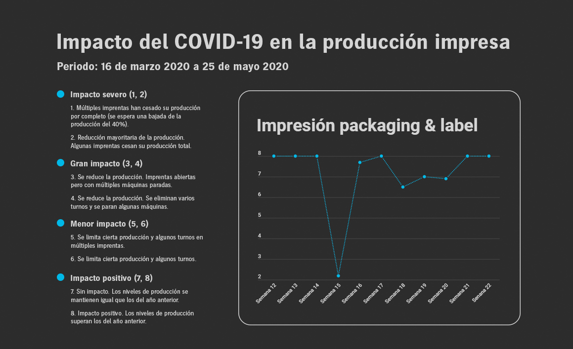 UPDATE📢¿Cómo está evolucionando la industria de los medios impresos en tiempos de #COVIDー19? Les mostramos en estas dos sencillas gráficas los movimientos de las imprentas españolas durante estos últimos meses. (fuente: buff.ly/2Tyx1WO)