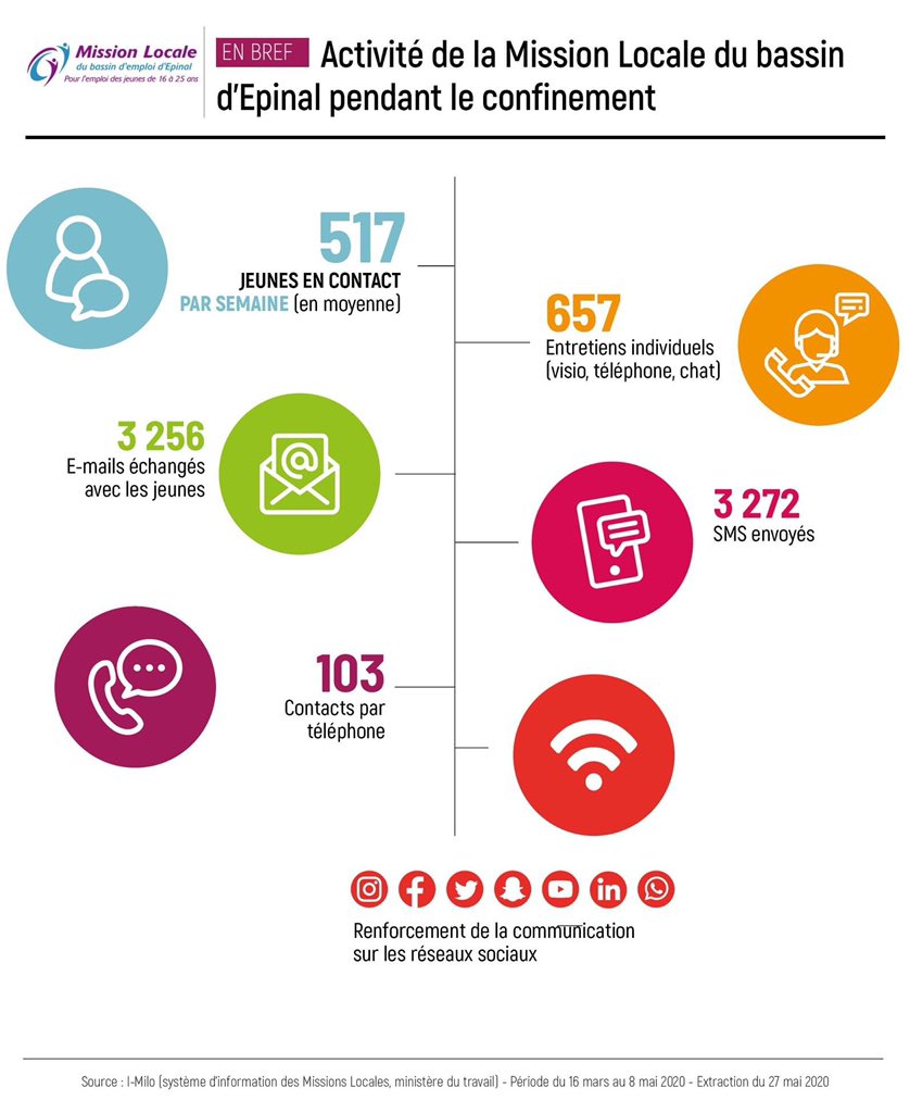 Nous avons vécu 55 jours de confinement mais le lien Mission Locale - jeunes n'a jamais été coupé  ! 

Voici une infographie sur la travail à distance de nos conseillers pendant cette période. Bravo à toutes les équipes ! 💪 <a href="/VilledEpinal/">Ville d'Epinal</a>  <a href="/regiongrandest/">Région Grand Est</a> <a href="/UNmissionlocale/">UNML</a>