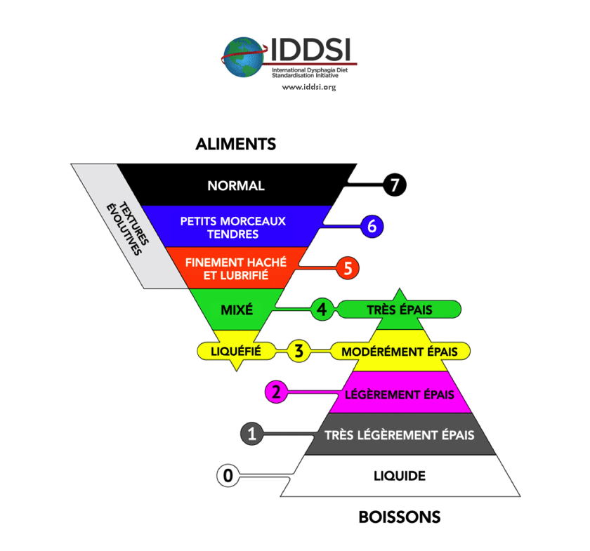groupenutrisens's tweet photo. L'adaptation des textures est primordiale pour une #hydratation et #alimentation rassurante et sécuris��e. L'IDDSI détaille les qualités des textures à recommander en fonction de la capacité de déglutition ➡ https://t.co/iZOieuR8F5 #MoisDeLaDysphagie #Dysphagie #SwallowAware https://t.co/btf2S2Ip5o