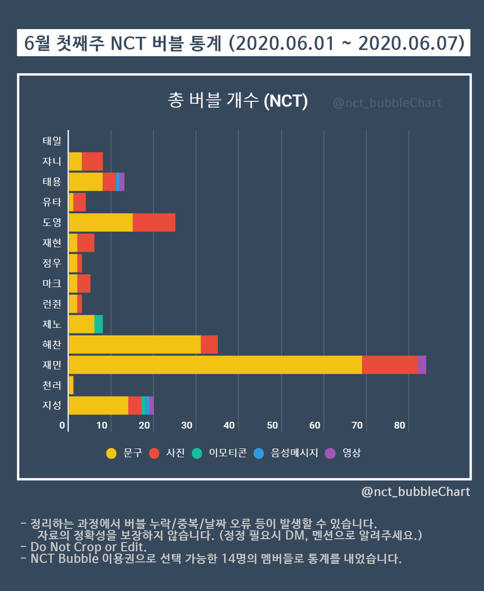 2020년 6월 첫째 주 #NCT 버블 통계
(2020.06.01 ~ 2020.06.07)

📢버블 총개수 합산 순위

1위 : #재민 ➜ 84개 🤩
2위 : #해찬 ➜ 35개
3위 : #도영 ➜ 25개