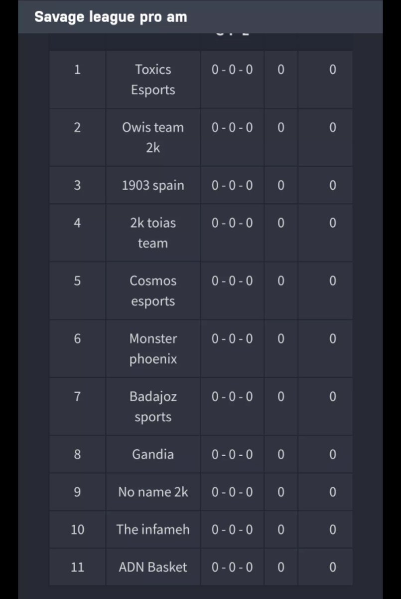 Tras la fallida @ChampionsNba2k que su administración ha dejado abandonada, el <a href="/2kToiasTeam/">2kToiasTeam</a> se ha inscrito a <a href="/Savagelegueproa/">Savage Spanish League</a> en la Conferencia Oeste.