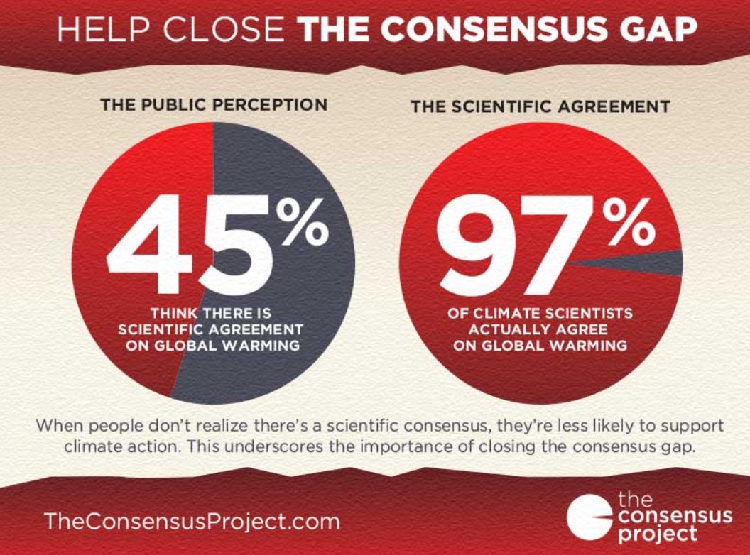 What Frightens Deniers.You can tell they're frightened when they get hysterical and into attack mode.9. The 97% (or more) consensus. Nothing more guaranteed to spark a denier frenzy than the clear scientific consensus on climate change.