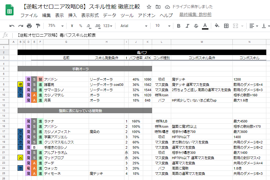 Zukka Sur Twitter オセロニア攻略db 変コレ新駒 魔s 進化 緋智 追加 置き毒バフに高倍率なものが多いため 画像3枚目参照 毒コンバートは総じて火力が控えめ この駒の火力は毒コンバート最強とはいえ ラニリーダーのひな祭りクロリス程度 竜鱗