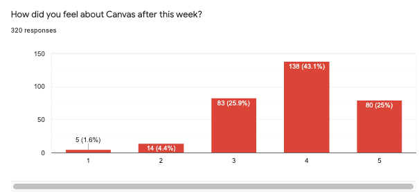 MrNumero's tweet photo. Reflecting a little this morning on last week's #CanvasBootCamp put on by @itcs4all. Really proud of the work that was done to help some @PWCSNews secondary teachers. Hopefully, we can put out more content like this later in the summer leading into fall 2020. #TechForEdSake https://t.co/IzhlYSBr2C