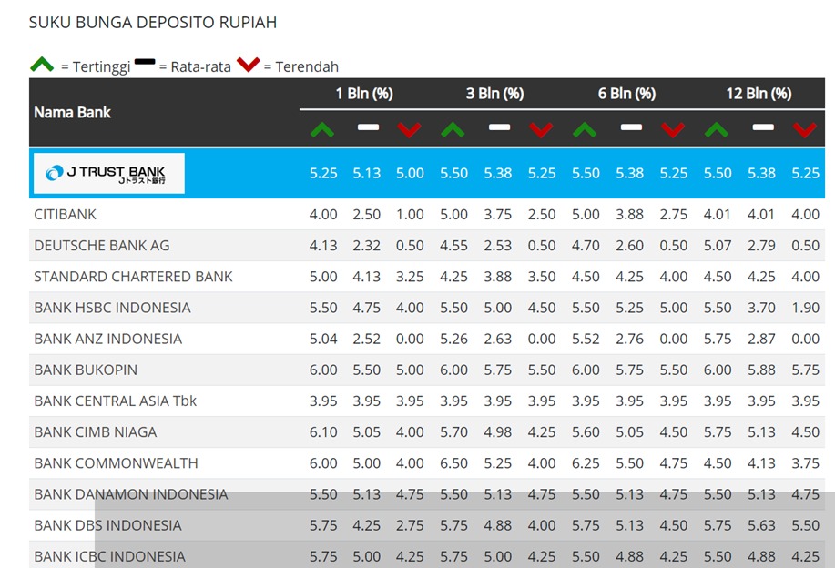 ghinaghaliya's tweet image. Lately banyak yang curhat bingung mau taro uang di mana di masa kayak gini biar gak tergerus inflasi: deposito bunganya kecil, saham amsyong. Obligasi sih yang keliatannya boleh juga; cuma memang gw pribadi juga masih bimbang. Perlu denger dari experts supaya tercerahkan.