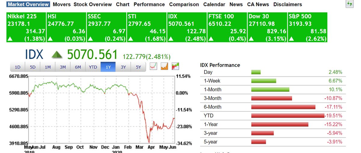ghinaghaliya's tweet image. Lately banyak yang curhat bingung mau taro uang di mana di masa kayak gini biar gak tergerus inflasi: deposito bunganya kecil, saham amsyong. Obligasi sih yang keliatannya boleh juga; cuma memang gw pribadi juga masih bimbang. Perlu denger dari experts supaya tercerahkan.