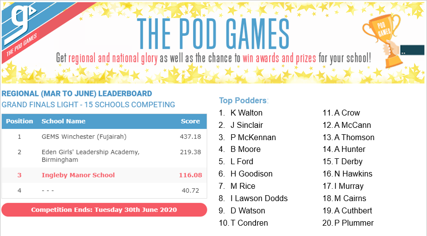 free_manor's tweet photo. Lots of pods being watched last week, keep it up! @GCSEPod #TopPodders https://t.co/DktQoJOAEl