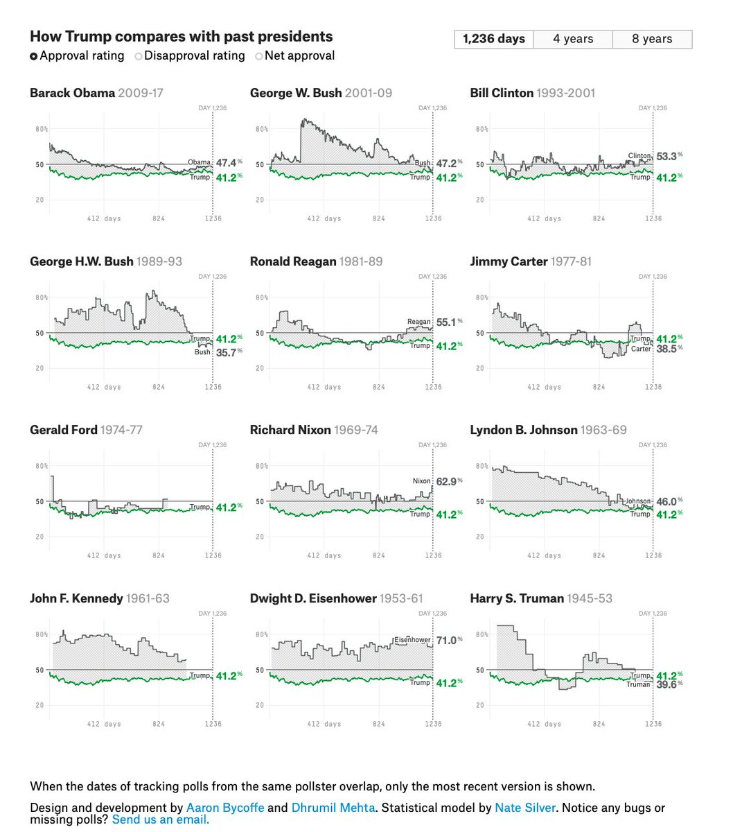 FiveThirtyEight's tweet photo. How President Trump's approval rating compares with past presidents: https://t.co/5DJeSbx6Um https://t.co/VWBOrUg8An