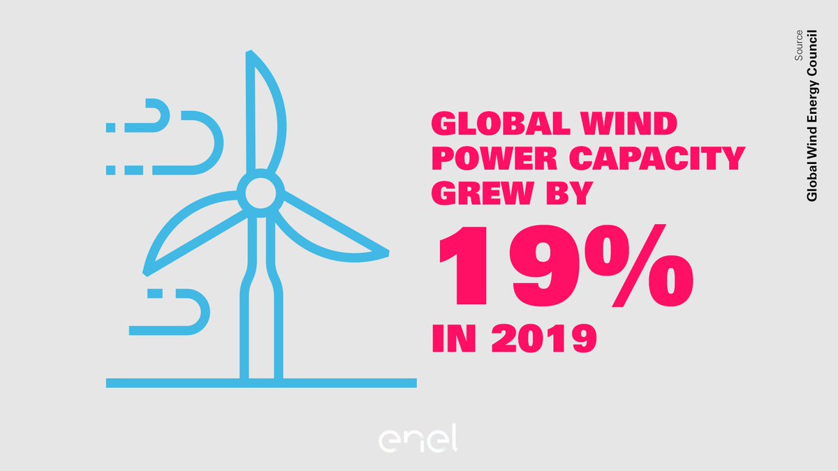 eneldata's tweet photo. In 2019, global wind power capacity grew by 60.4 GW, the second-best year on record for the industry. This 19% increase from 2018 is bringing huge benefits to the clean energy transition, according to @GWECGlobalWind 👉 https://t.co/kwMCqekDcZ https://t.co/8tyC6oKcJu