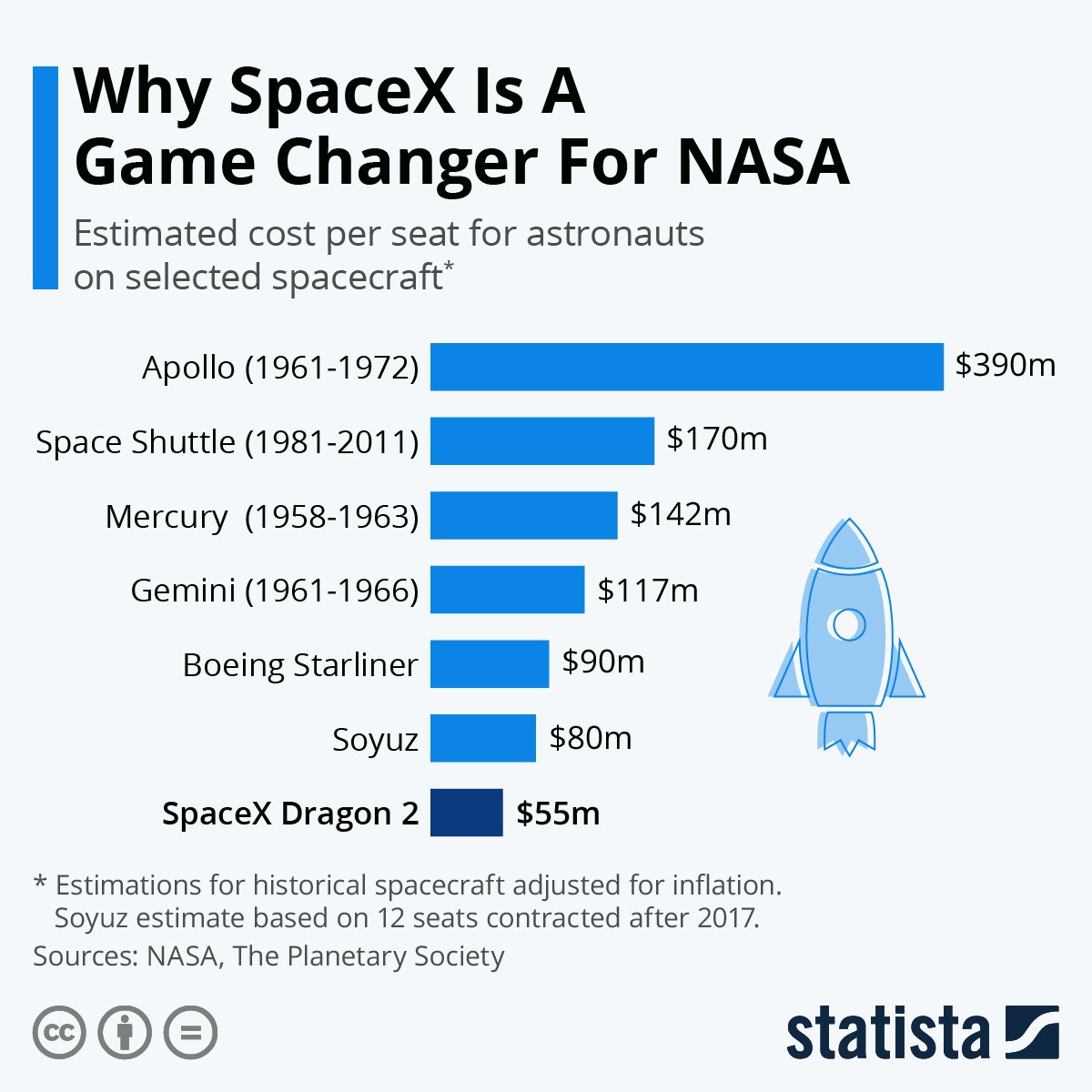 Alvin Foo (@alvinfoo) on Twitter photo Disruption in the commercial space travel industry. Itโs definitely much cheaper than before and someday we can all hitch a ride to space. 
 #Spacex  #NASA 
Via <a href="/StatistaCharts/">Statista</a> <a href="/spacex/">SpaceX</a> <a href="/elonmusk/">Elon Musk</a> <a href="/NASA/">NASA</a> Disruption in the commercial space travel industry. Itโs definitely much cheaper than before and someday we can all hitch a ride to space. 
 #Spacex  #NASA 
Via <a href="/StatistaCharts/">Statista</a> <a href="/spacex/">SpaceX</a> <a href="/elonmusk/">Elon Musk</a> <a href="/NASA/">NASA</a>