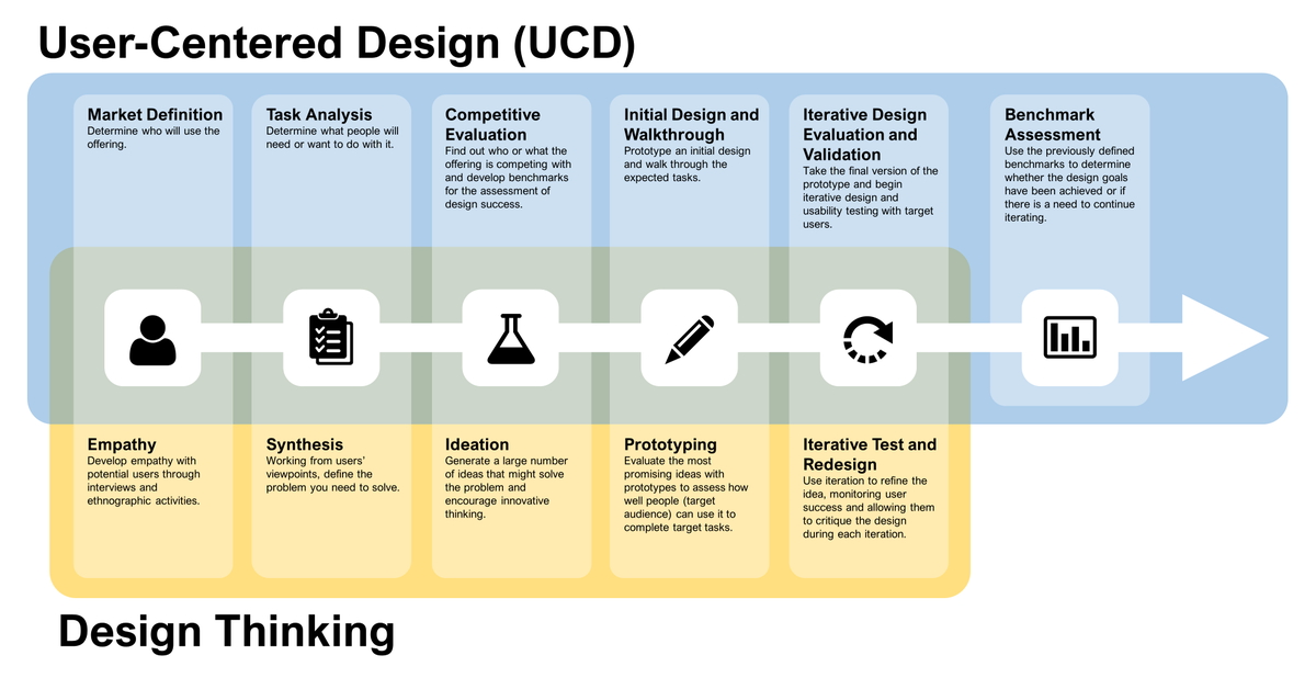 mweprin's tweet photo. User-Centered Design and Design Thinking: Different Origins, Similar Practices https://t.co/4yDCR6wRpV #ux #designthinking #design #aetna https://t.co/4yXJ7StjUa