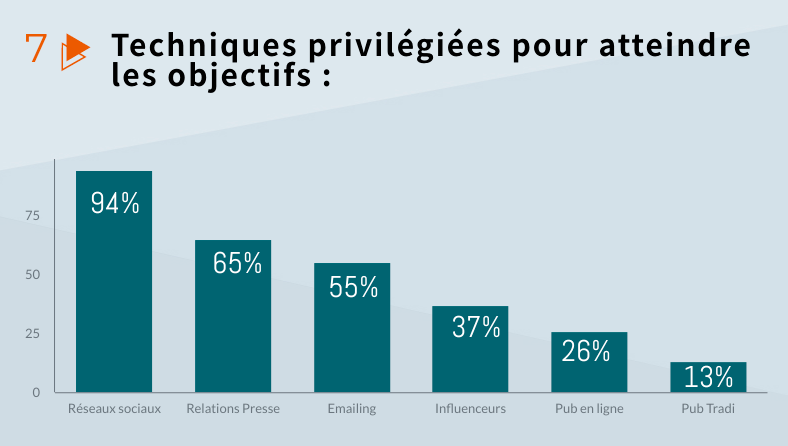 Lisa_Wyler's tweet photo. Infographie : Quel est l’impact de la crise sur les communicants ? https://t.co/fuqmqUqOvp via @lareclame Le social media et les RP techniques les plus utilisées par les communicants #CriseCovid19 #COVID19 #Covid_19 https://t.co/OdAiNc8roR
