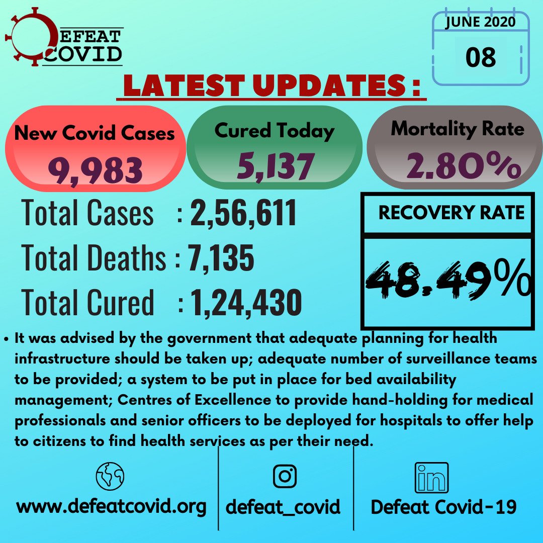 CovidDefeat's tweet photo. Latest #coronavirus updates
#Covid_19 https://t.co/wlVnvlejwd