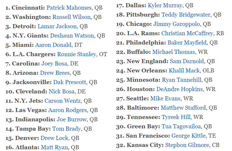 NickVeronica's tweet photo. ESPN did a draft assuming every NFL player was available to be picked. Some interesting choices. Here's Round 1:
https://t.co/Qhu1nVPefg https://t.co/FL7YwzKc53