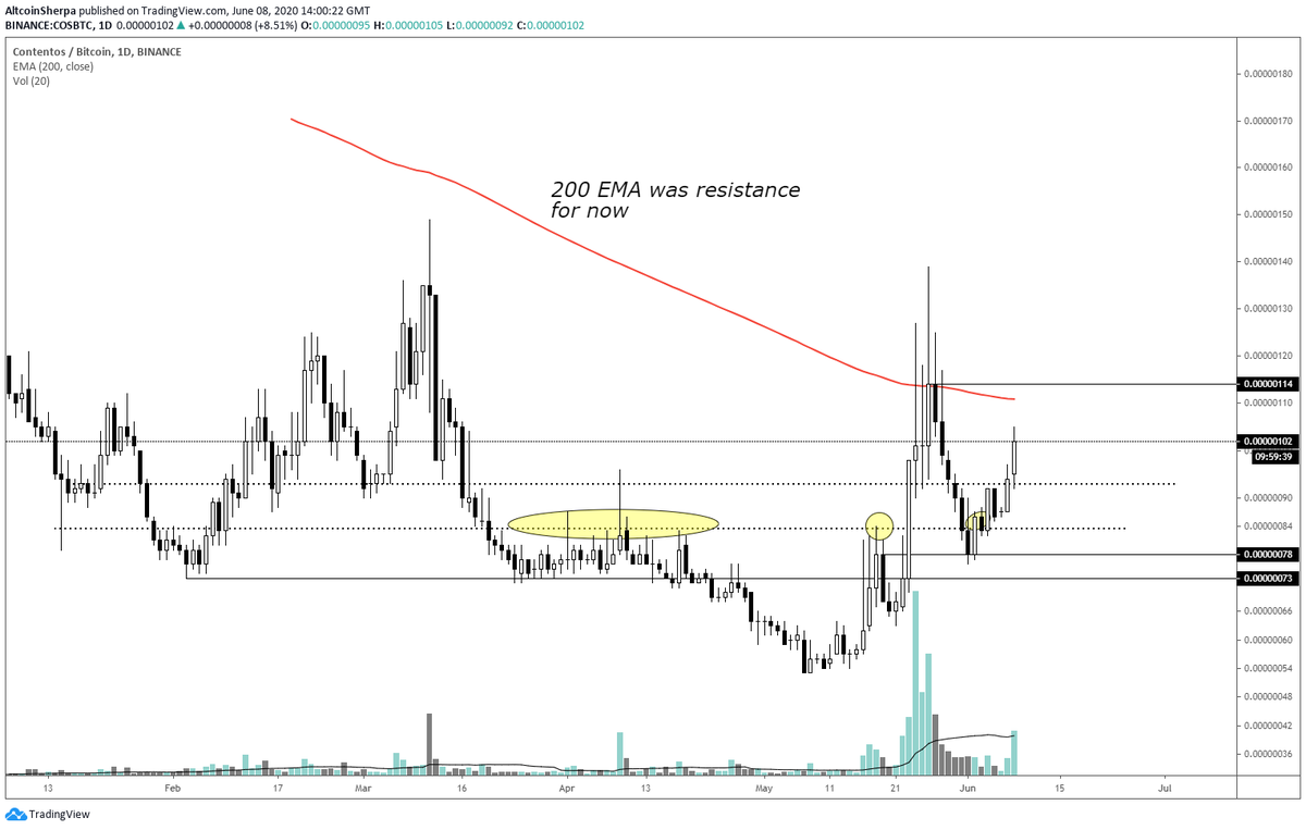 AltcoinSherpa's tweet photo. $COS: Guess I should've stayed in #COS, oh well, was managing risk. I see 114 as the next area up if this continues to move higher. Possible entry = ~96 sats maybe? #Cotentos https://t.co/bFF335NxEV