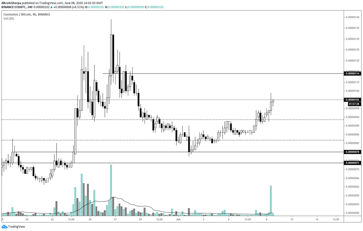 AltcoinSherpa's tweet photo. $COS: Guess I should've stayed in #COS, oh well, was managing risk. I see 114 as the next area up if this continues to move higher. Possible entry = ~96 sats maybe? #Cotentos https://t.co/bFF335NxEV