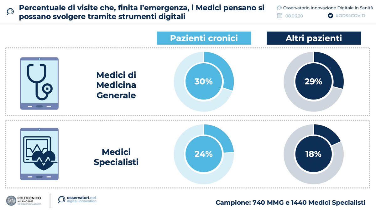 Mediamente, secondo i Medici di Medicina Generale, si potrebbe svolgere attraverso strumenti digitali il 30% delle visite a pazienti cronici e il 29% delle visite ad altre tipologie di pazienti, per i medici specialisti le percentuali scendono al 24% e al 18% #ODS4COVID
