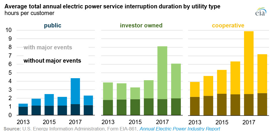 EIAgov's tweet photo. U.S. customers experienced an average of nearly six hours of #power interruptions in 2018. #electricity #energy https://t.co/AkbFiUmY7Z #electricityreliability https://t.co/RKA6HH8CFa