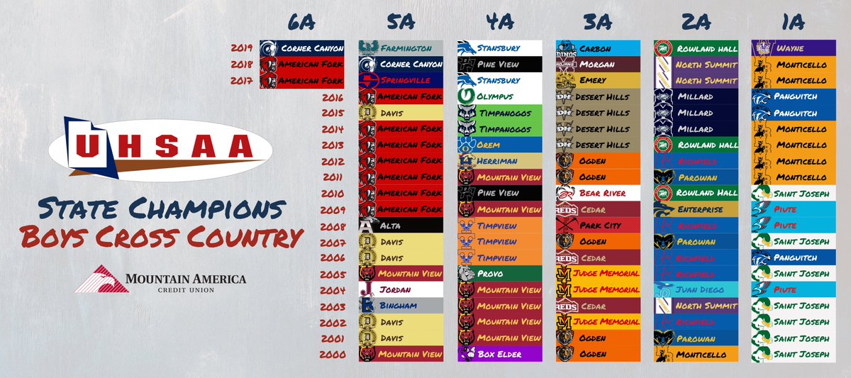 This week we honor <a href="/MountainAmerica/">Mountain America CU</a> cross-country champions. Here's a look at all the boys team winners since 2000. 🏃‍♂️ #MyReasonWhy