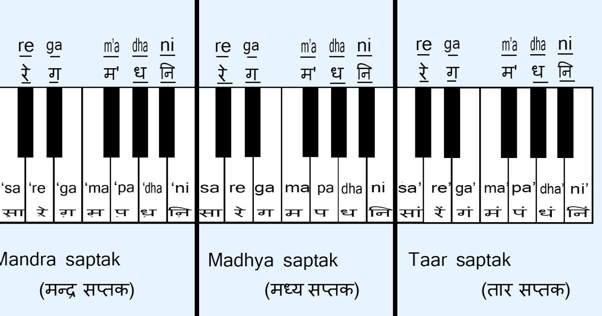 Twitter 上的 Indian Art Culture 𝑺𝒘𝒂𝒓𝒂 Notational System Of Hindusthani Music Sa Re Ga Ma Pa Dha Ni Saptak Sargam Shruti Is The Smallest Gradation Of Pitch 22