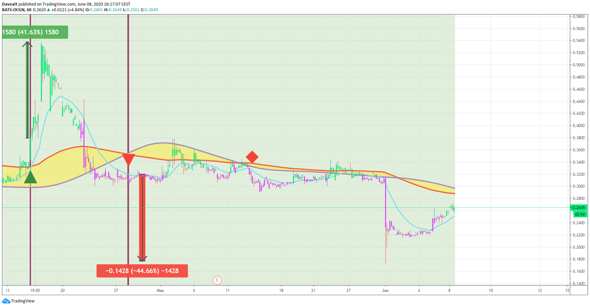 TradingView trade OCGN ENSV BIOL