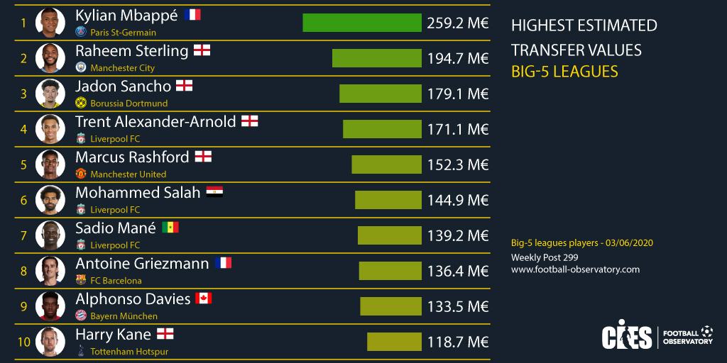 Classement Des Meilleurs Joueurs De Ligue 1 Classement des 10 joueurs les plus chers au monde, la position et le