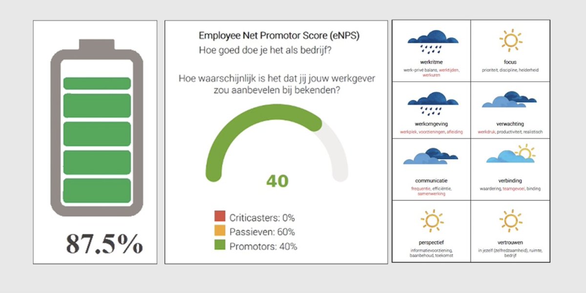 Klantcontact Engagement Monitor (KEM) helpt de branche 'in verbinding' te blijven met hun medewerkers. Vitale en betrokken medewerkers zijn productiever, verzuimen minder en blijven langer. ***Deelname is gratis!*** 
#klantcontact #EmployeeEngagement #HR #klantenservice