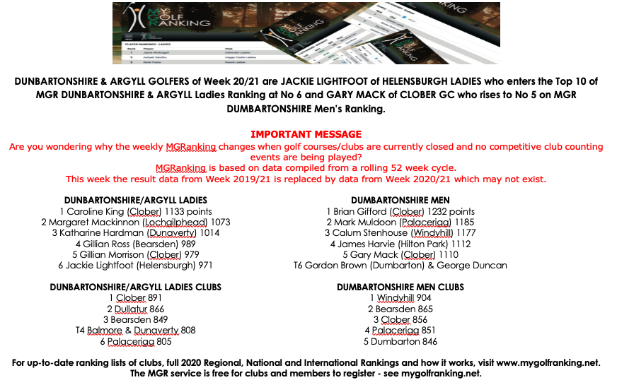 mygolfranking's tweet photo. Our leaders in Dunbartonshire & Argyll #52WeekCycle
Men - Brian Gifford @clobergolfclub
Ladies - Caroline King @clobergolfclub
Men's clubs - 1⃣ @windyhill_golf 2⃣ @bgc1891
Ladies' clubs - 1⃣ @clobergolfclub 2⃣ @DullaturGC
More at https://t.co/T7SICztPgT #golf #clubgolf https://t.co/hAaDrOPtHG