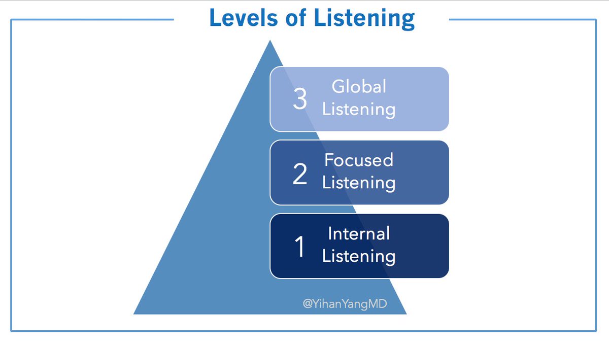 3/ Listening LevelsI never heard of levels of listening until my class when we were discussing  #coaching.The authors of “Coactive Coaching” describe 3 levels of listening.  http://tiny.cc/CoActiveCoaching1. Internal listening2. Focused listening3. Global listening