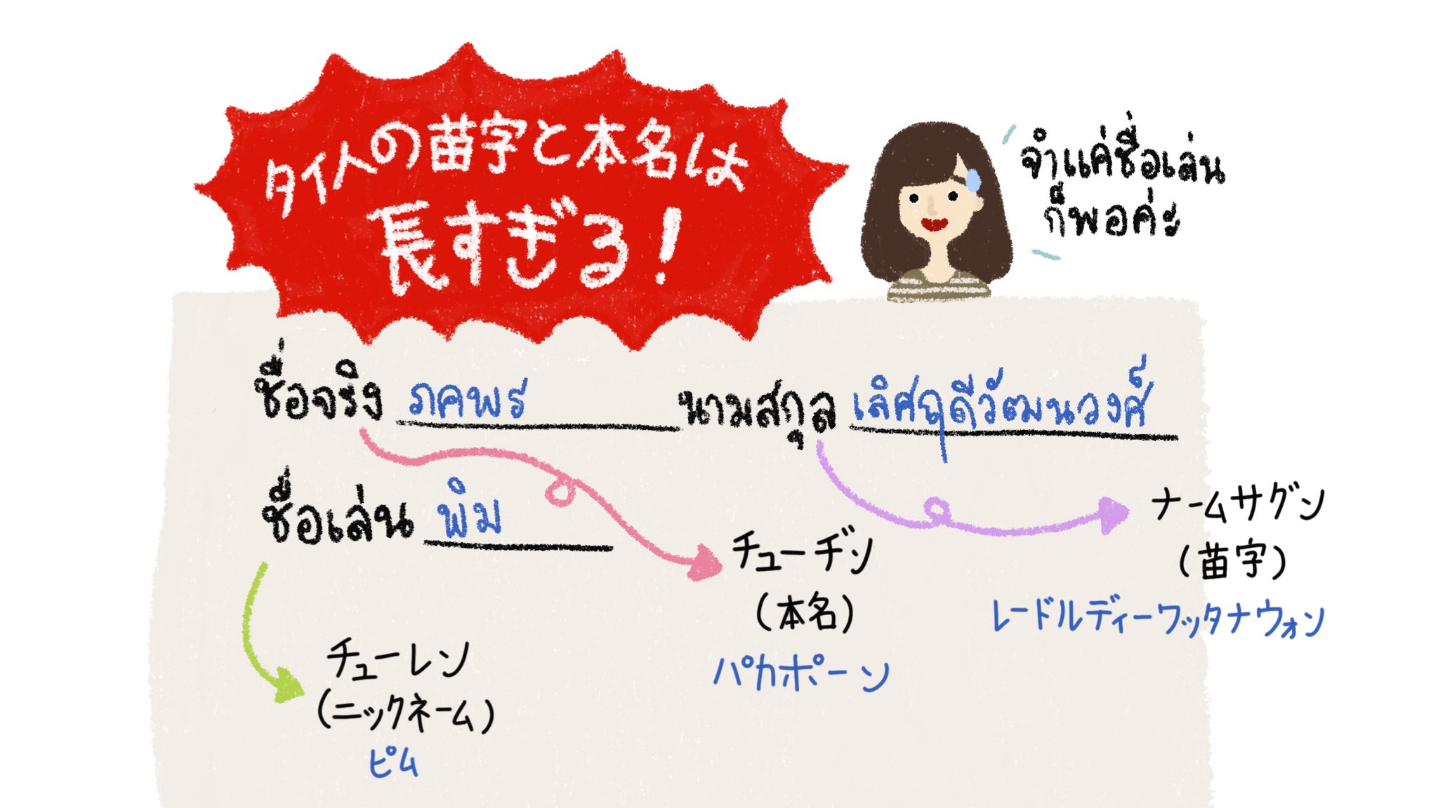 ピムとタイ語 พ มก บภาษาไทย タイの人名を紹介したいと思います タイ人が2つの名前を使い分けます 本名とニックネームがありますが 本名を使わないでニックネームで呼びます 外国人に なんでタイ人の苗字はこんなに長いの よく聞かれます 私も