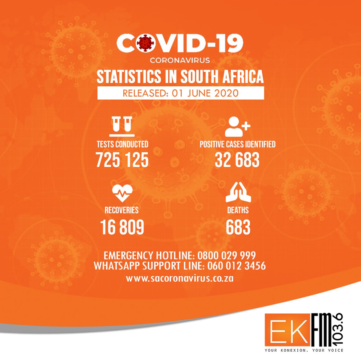 Latest COVID-19 Statistics in SA. For fresh updates stay tuned to your konnexion, your voice EKFM 103.6  #SALockdownLevel3