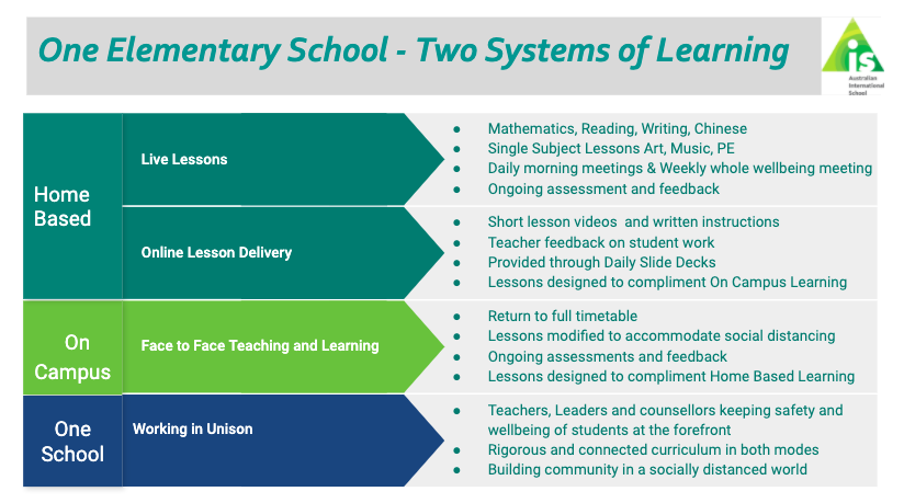 As AIS begins the process of reopening its campus, we have to adjust to the new normal. Even though we are  a divided campus, in two separate  modes of learning , we remain one strong, unique and connected Elementary School. #WeareAIS #Cognitaway