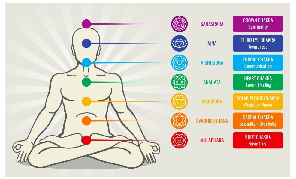 10. Psychological Colour therapy has been around 5000yrs old, since ancient Egyptians wore coloured sacred stones and Hindu healers linked the colour spectrum to the body's seven vital chakras. Thank You for reading. Any queries/feedback pls drop in the comment section 