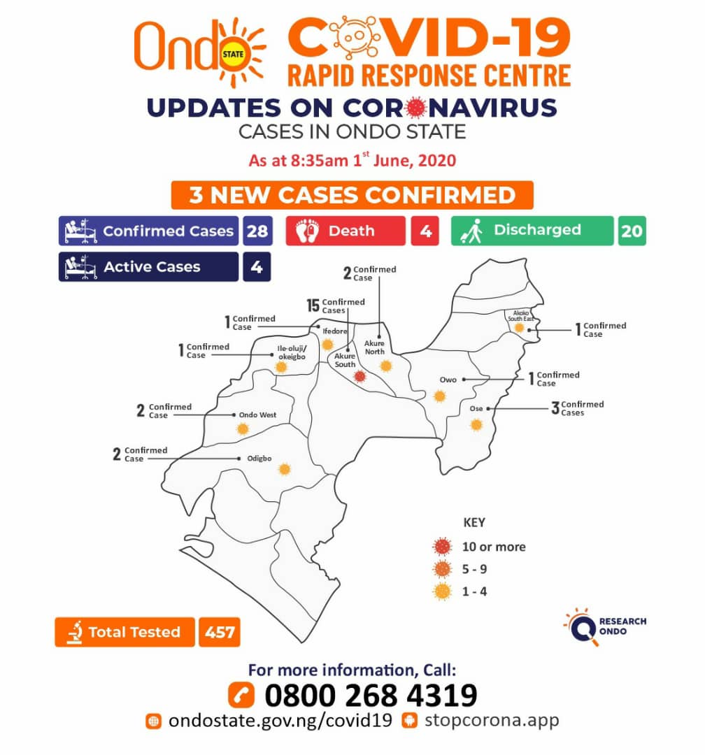 RotimiAkeredolu's tweet photo. Today, we recorded three new cases and an unprecedented number of deaths from #COVID19Nigeria in Ondo State. Two of the new cases passed on at UNIMED in Ondo town this morning. The third case is currently at the IDH in Akure undergoing treatment. https://t.co/UP3j7tDN2v